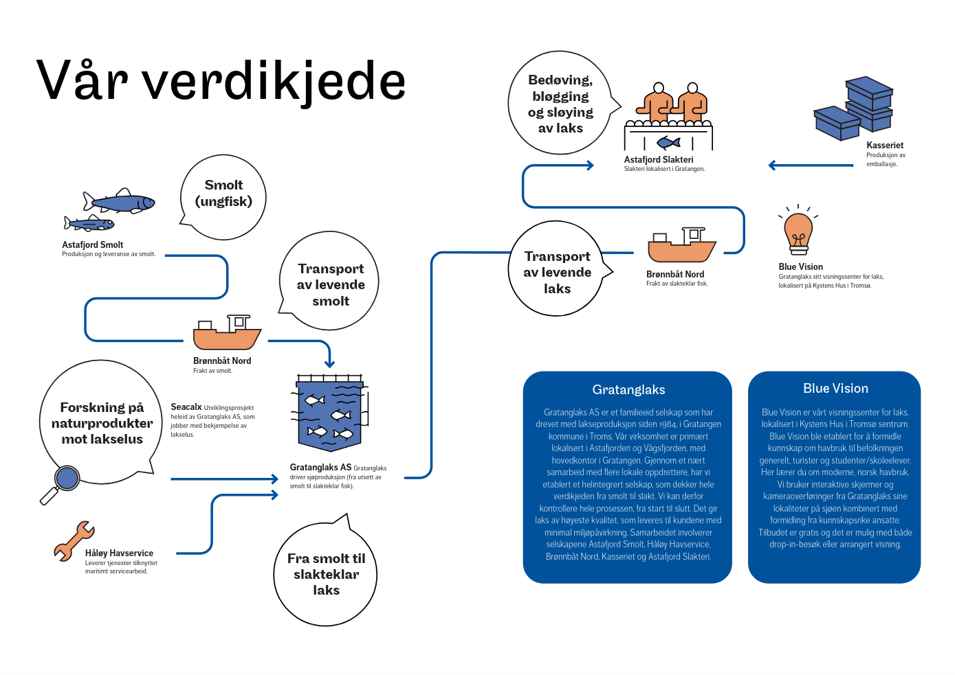 Vår verdikjede